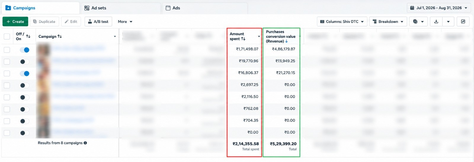 Meta Ads account for an F&B tea brand turning Rs 2.14L in spend into Rs 5.29L in tracked revenue, managed by Blue Ocean Digital Media