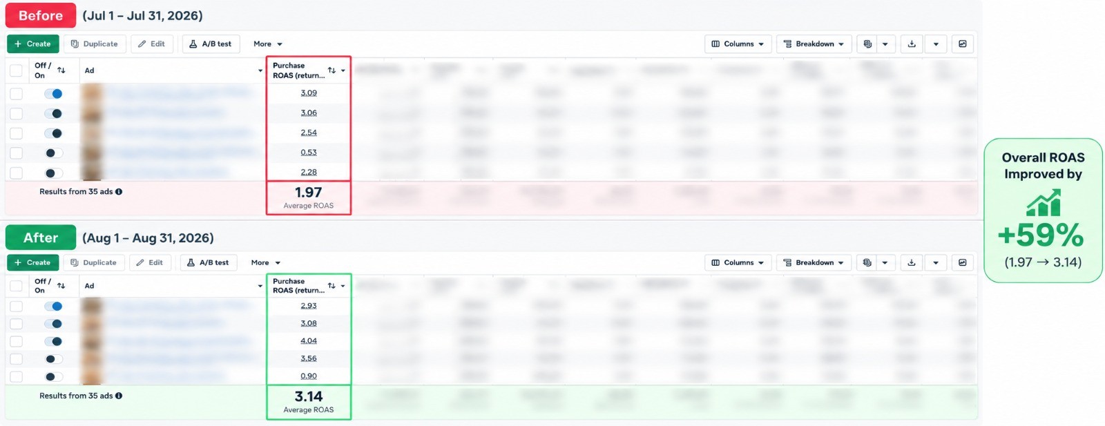 Before and after Meta Ads ROAS for a D2C watch brand, average purchase ROAS rising from 1.97 to 3.14 across the same 35 ads, managed by Blue Ocean Digital Media